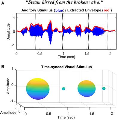 The Impact of Temporally Coherent Visual Cues on Speech Perception in Complex Auditory Environments